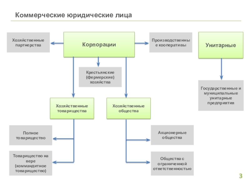 Выбери коммерческие юридические лица