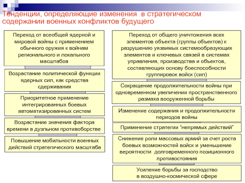 В военно стратегическом плане основными задачами военного строительства являются