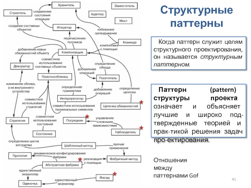 Паттерны программирования c. Схема паттернов программирования. Паттерны проектирования java шпаргалка. Шпаргалка по паттернам проектирования java. Структура паттернов проектирования.