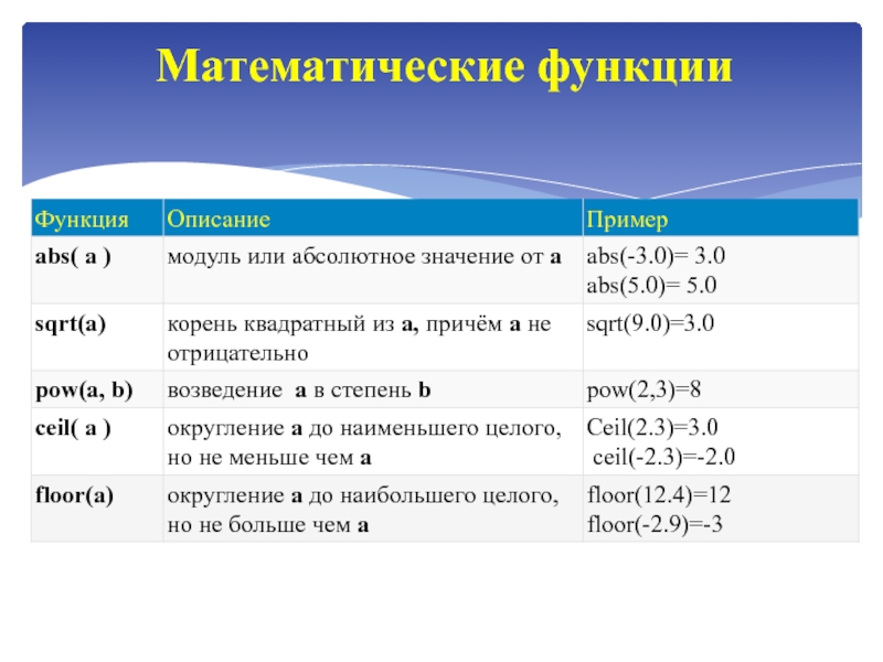 Основы языка СИ++ Математические функции Математические функции