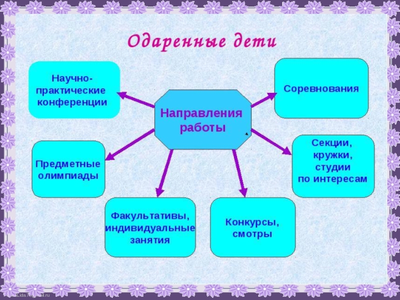 Направление ребенка. Направления одаренности детей. Виды одаренности схема. Направления для одаренных детей. Одаренные дети направления.