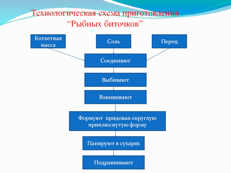 Технологическая карта кнельная масса из птицы