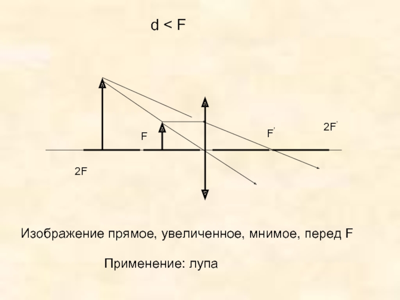 Рассеивающая линза f d 2f изображение