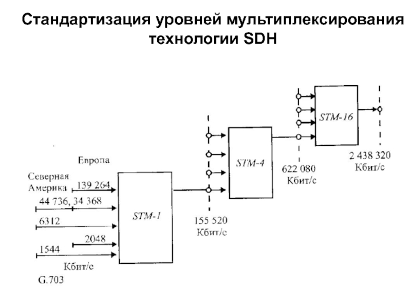 Схема мультиплексирования sdh