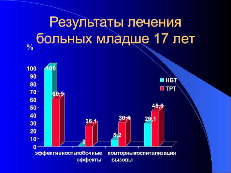 Младший болен. Результаты лечения больных. Результаты слайд. Результат лечения. Результаты лечения пациентов качество.