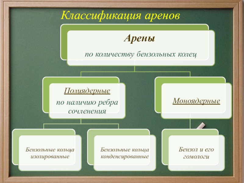 Аренов это. Классификация ароматических углеводородов. Многоядерные ароматические углеводороды классификация. Классификация аренов. Арены классификация.