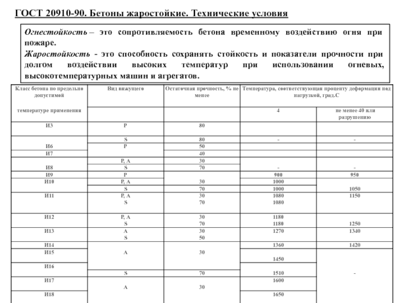 Огнестойкость это. Степень огнестойкости бетона в40. Таблица огнестойкости бетона. Предел огнестойкости бетона. Марка бетона по огнестойкости.