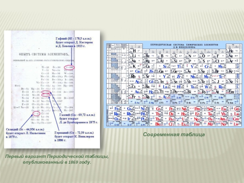 Таблица современного. Таблица Менделеева 1869 года. 1 Вариант периодической таблицы. Современные таблицы. Интересные факты о таблице Менделеева.