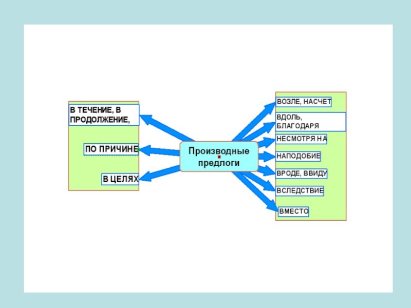 Интеллект русский язык. Интеллект карта предлог. Интелект Катра предлог. Ментальная карта предлог. Ментальная карта по предлогам.