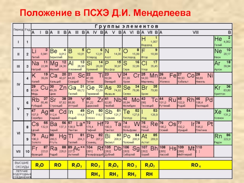 Периодическая система химических элементов менделеева 8 класс презентация