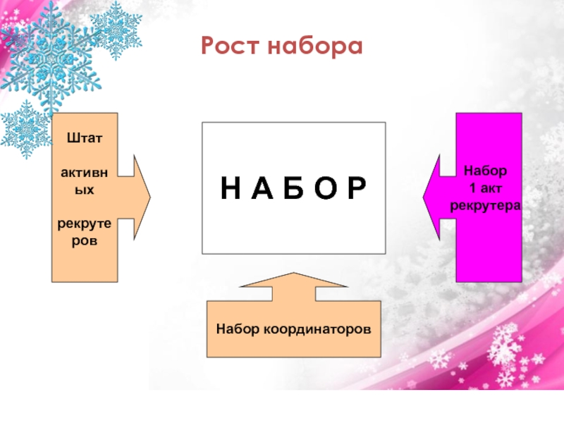 Набора рост. Доклад по набору штата.