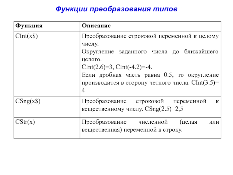 Операторы преобразования c. Виды преобразования функций. Виды преобразования текста. Функции преобразования типов таблица. Оператор преобразования типов.