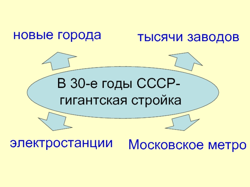 Презентация страницы истории 1920 1930 годов окружающий мир 4 класс презентация