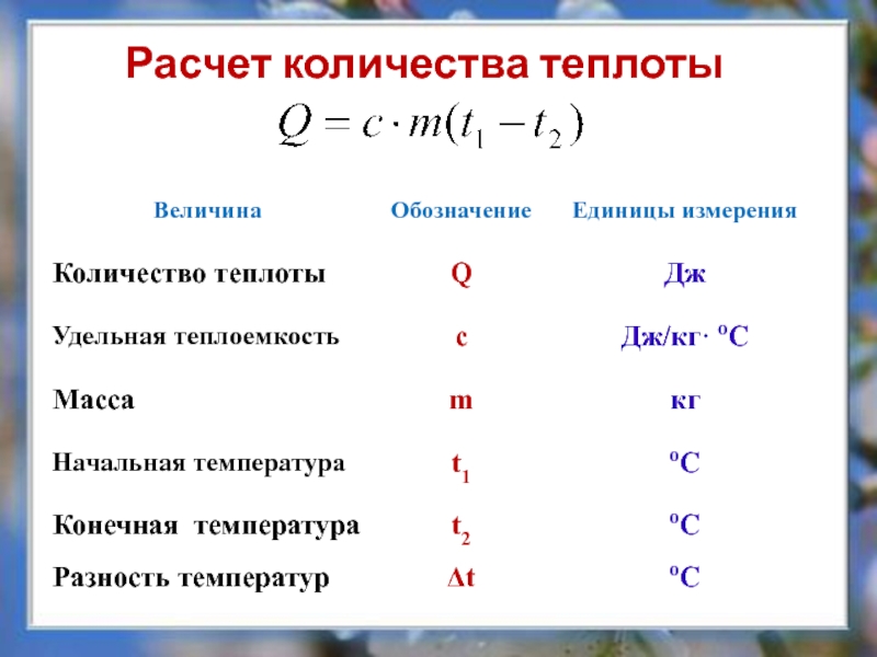 Единица измерения удельной теплоты. Таблица формул количества теплоты. Формула нахождения количества теплоты в физике 8 класс. Расчетные формулы количество теплоты в физике. Физика 8 класс количество теплоты единицы количества теплоты.