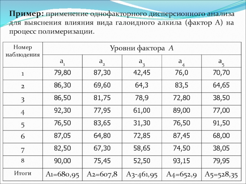 Схема однофакторного опыта