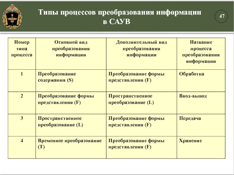 Типы процессов преобразования информации в САУВ