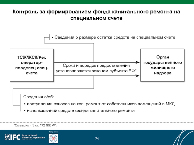 Ст контроль. Счет капитального ремонта. Фонд капитального ремонта на специальном счете. Сведения о формировании фондов капремонта на спецсчете. Сформировать фонд капитального ремонта на специальном счете.