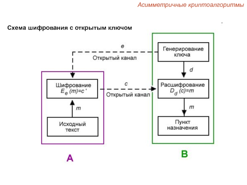 Современные алгоритмы шифрования проект