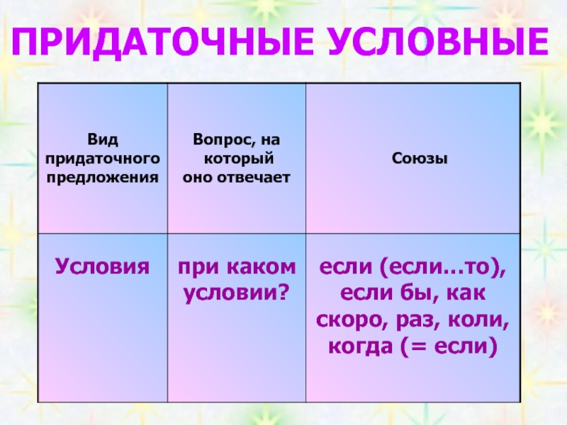 Придаточные вопросы. Придаточные условные. Союзы условия. Вопросы к условным союзом. Придаточные предложения условные вопросы.