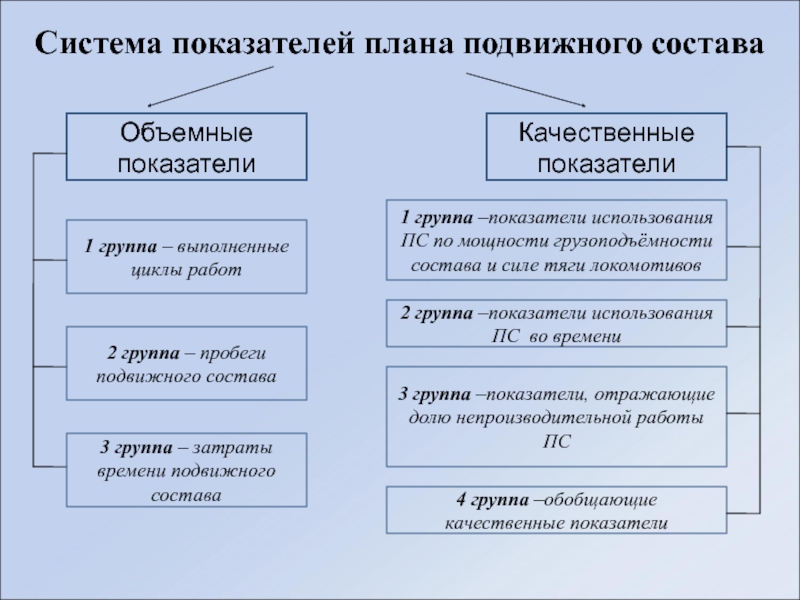 Объемные показатели плана работы подвижного состава подразделяются на следующие группы