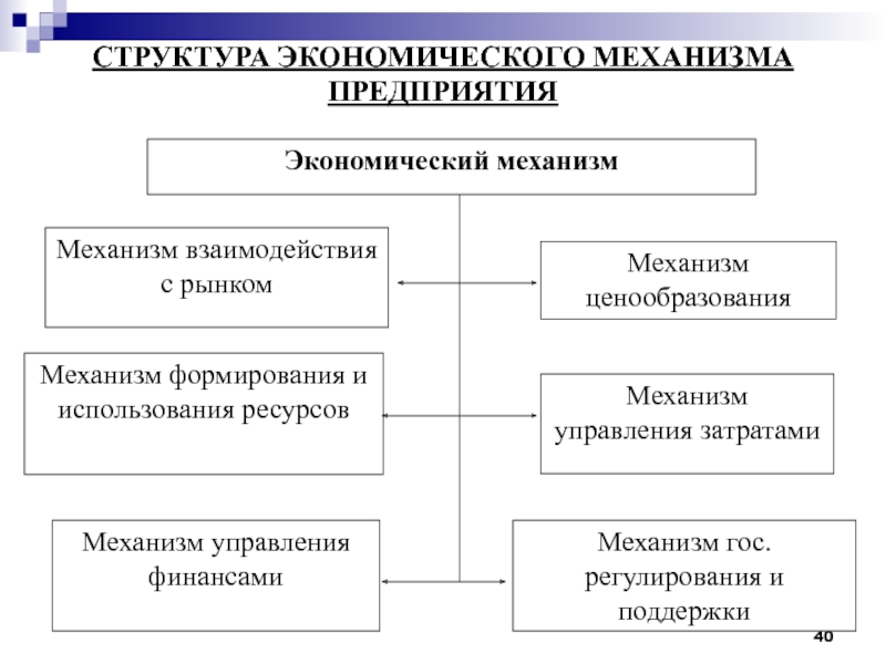 Схема структура экономической системы