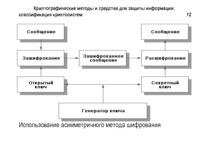 Криптографические методы защиты информации проект