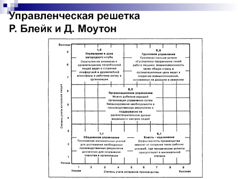 Схема с пятью типами управления р блейка и дж моутона менеджерская матрица