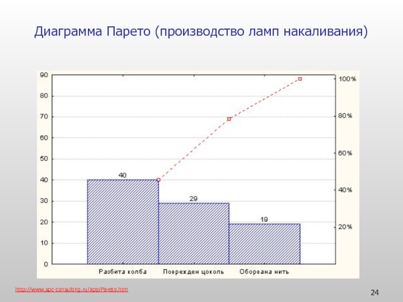 Пример диаграммы парето в управлении качеством