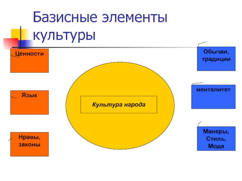 3 элемента культуры