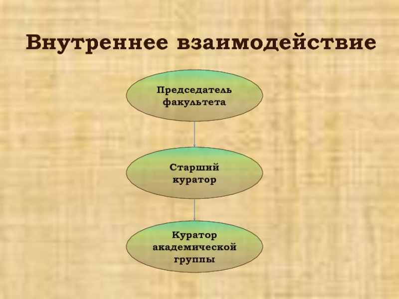 Внутреннее взаимодействие. Внутренняя взаимосвязь. Взаимодействие внутри структуры. Схема взаимодействия с куратором.