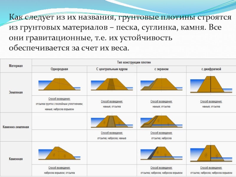 Плотность плотины. Грунтовые плотины классификация. Типы грунтовых плотин. Типы конструкции плотин. Грунтовые плотины типы.