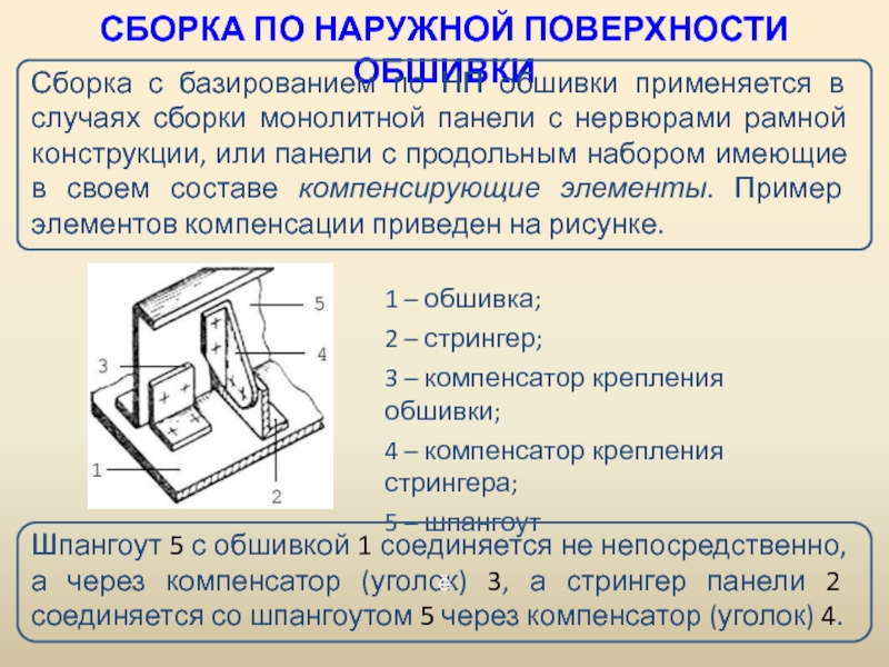 Методы сборки