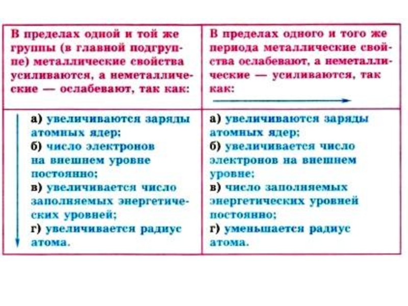 Какое утверждение верно в каждой главной подгруппе