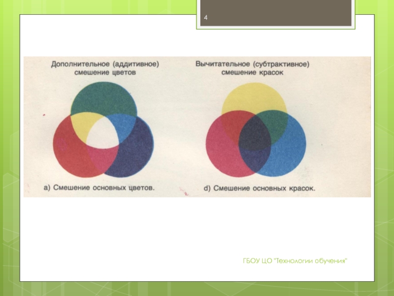 Образование цветов. Аддитивное и субтрактивное смешение. Аддитивные и субтрактивные цвета. Субтрактивное смешение цветов. Вычитательное смешение цветов.
