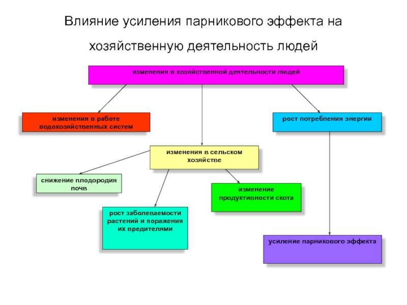 Усиление влияния. Парниковый эффект влияние на человека. Воздействие парникового эффекта на человека. Влияние парникового эффекта на здоровье людей. Парниковый эффект влияние на организм человека.