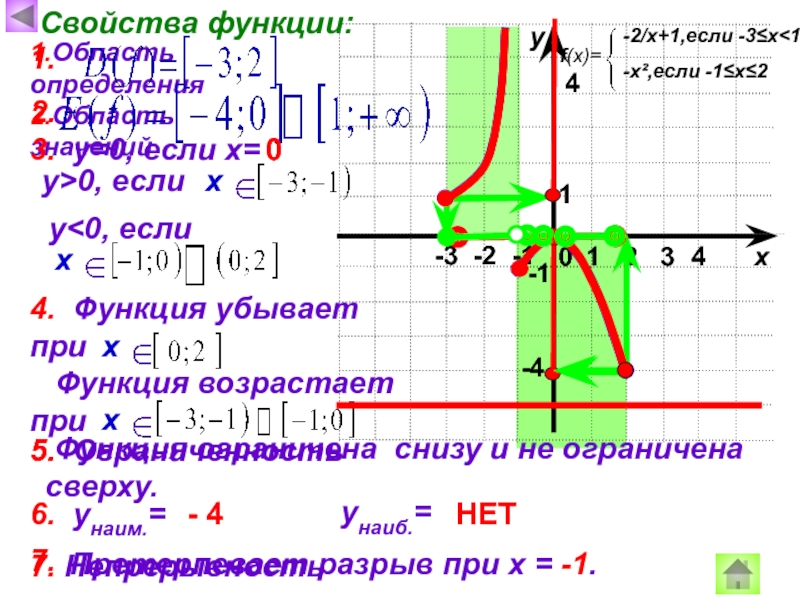 Возрастает при х. Графики известных функций. Функция от х. Как описать график. У = F(Х).