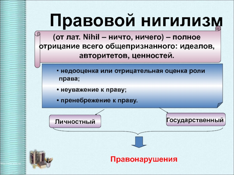 Правомерное поведение обществознание 7. Правовой нигилизм понятие. Правовой нигилизм примеры. Формы выражения правового нигилизма. Причины правового нигилизма.