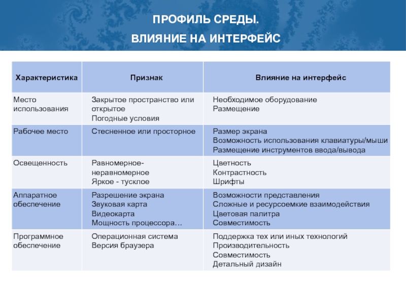 Анализ профиля. Таблица профиля среды. Метод составления профиля среды. Профиль среды организации. Анализ профиля среды.