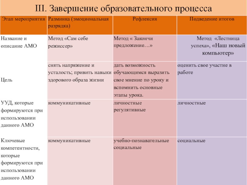 Процесс эмоциональной разрядки. Этапы АМО. Активные этапы в АМО. Эмоциональная разминка. Этап в АМО думает после пробного урока.