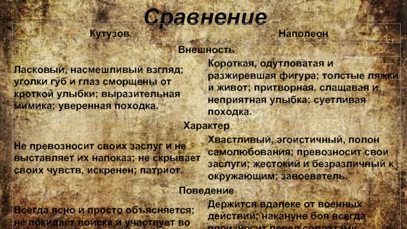 Наполеон сравнительная. Наполеон война и мир характеристика. Сравнительная таблица Александра 1 Наполеона и Кутузова. Черты характера Кутузова. Синквейн Кутузов и Наполеон в романе война и мир.