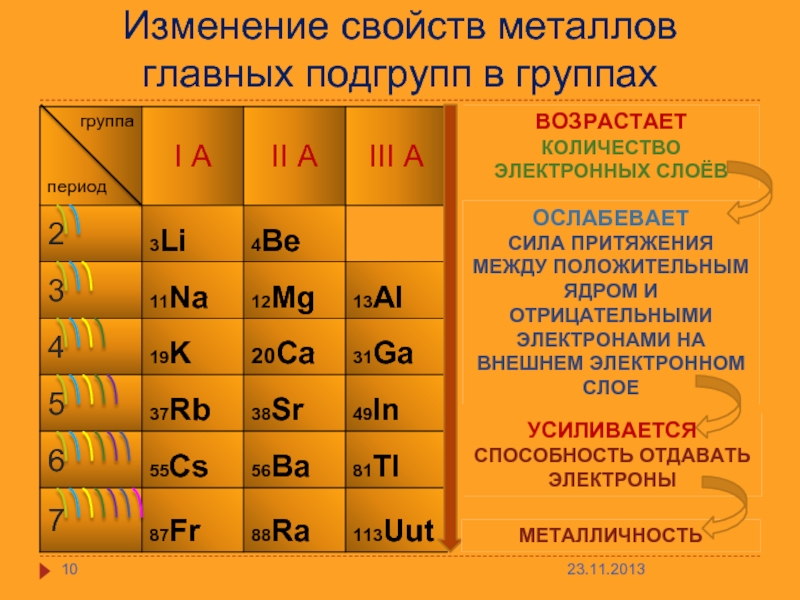 Порядок возрастания металлических свойств. Изменение восстановительных свойств металлов. Изменение металлических свойств в группе.