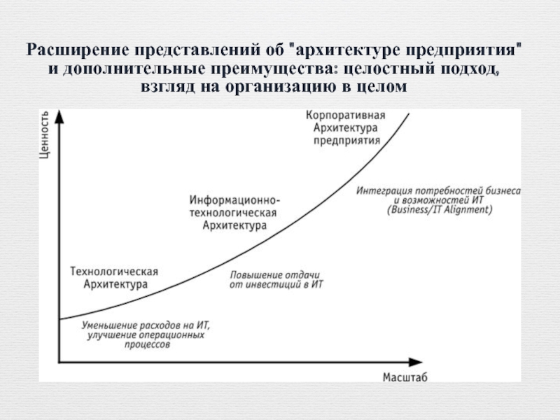 Архитектура предприятия. Эволюция представлений об архитектуре предприятия. Представление архитектуры предприятия. Понятие архитектуры предприятия. Развитие архитектуры предприятия.