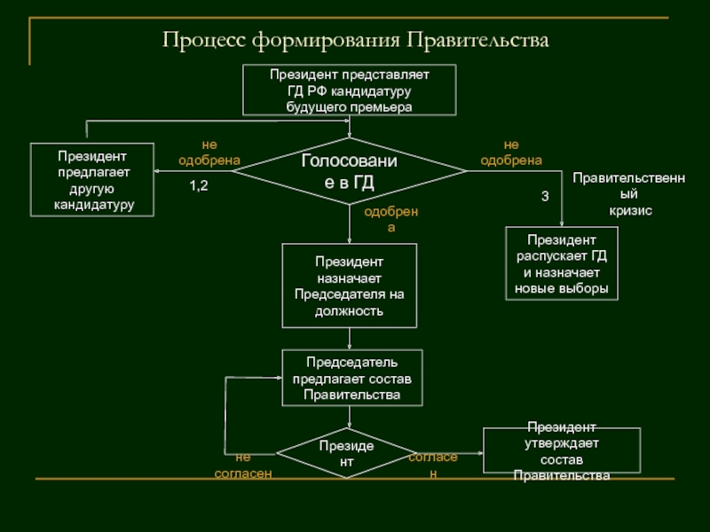 После трехкратного отклонения государственной думой представленных президентом