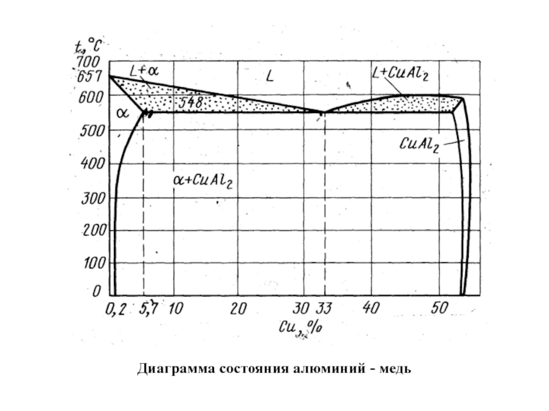 Диаграмма состояния алюминий медь