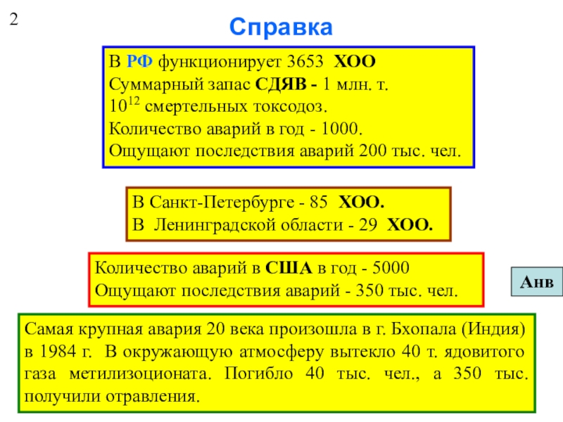 СправкаВ РФ функционирует 3653 ХОО Суммарный запас СДЯВ - 1 млн. т. 1012 смертельных токсодоз. Количество аварий