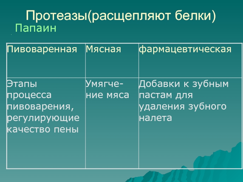 Ферменты 10 класс. Папаин белок. Папаин расщепляет. Папаин функции. Папаин формула.