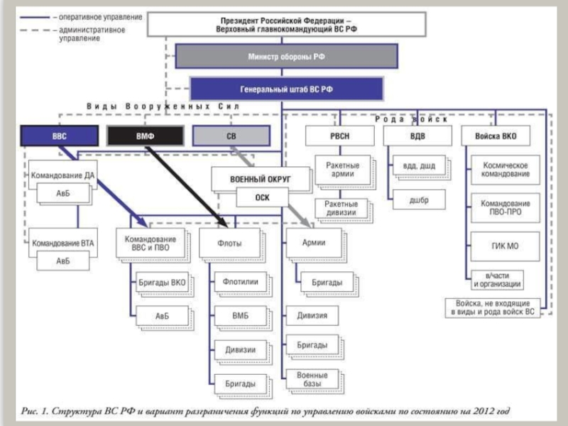 Схема организации вс рф