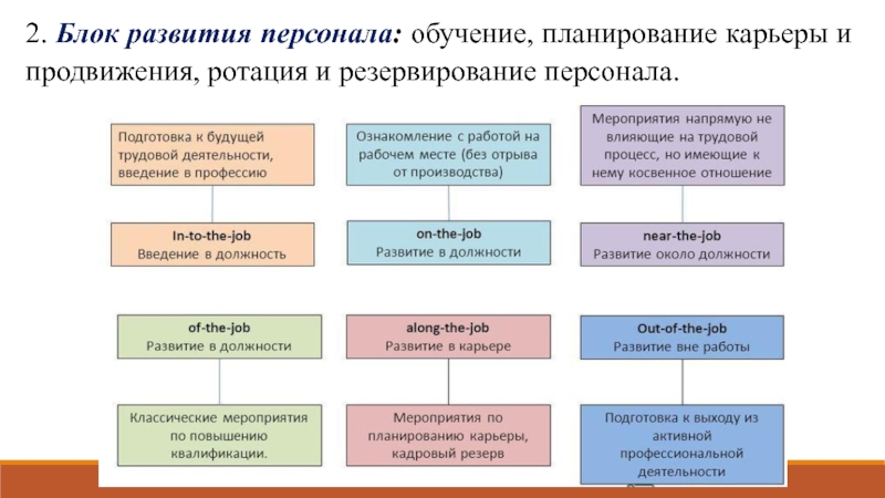 Формирование кадров управления. Мероприятия по планированию карьеры. Планирование обучения. Технологии карьерного продвижения в системе развития персонала. Развитие в должности.