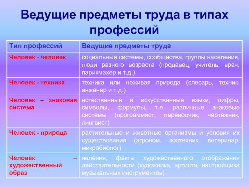 Предметы труда виды. Ведущие предметы труда в типах профессий. Человек человек предмет труда. Что такое ведущий предмет труда. Таблица Тип предмет труда профессии.