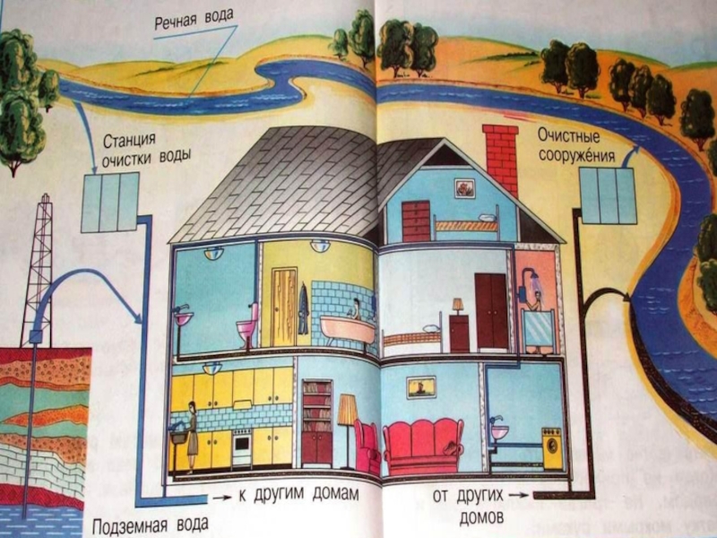 Откуда приходит и уходит вода. Как вода попадает в дом для детей. Схема попадания воды в дом. Откуда в дом приходит вода. Откуда в наш дом приходит вода.